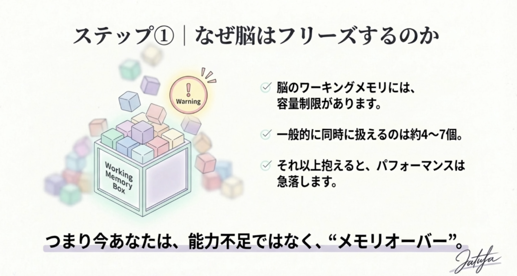 ステップ①｜なぜ脳はフリーズするのか
Warning
Working
Memory
Box
脳のワーキングメモリには、 容量制限があります。
★一般的に同時に扱えるのは約4～7個。
それ以上抱えると、パフォーマンスは 急落します。
つまり今あなたは、能力不足ではなく、“メモリオーバー”
Jatefa