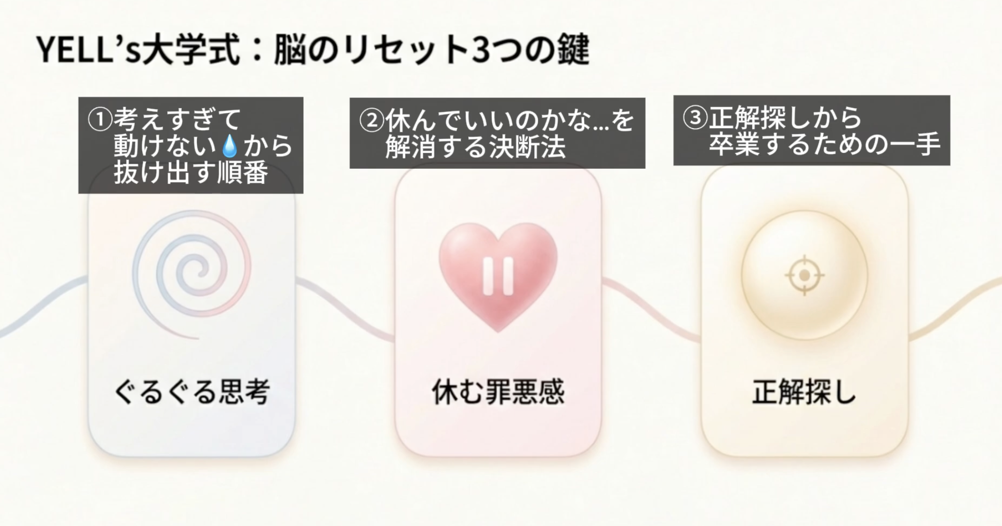 YELL'S大学式：脳のリセット3つの鍵
①考えすぎて
動けないしから
抜け出す順番
②休んでいいのかな....を解消する決断法
③正解探しから
卒業するための一手
ぐるぐる思考
休む罪悪感
正解探し