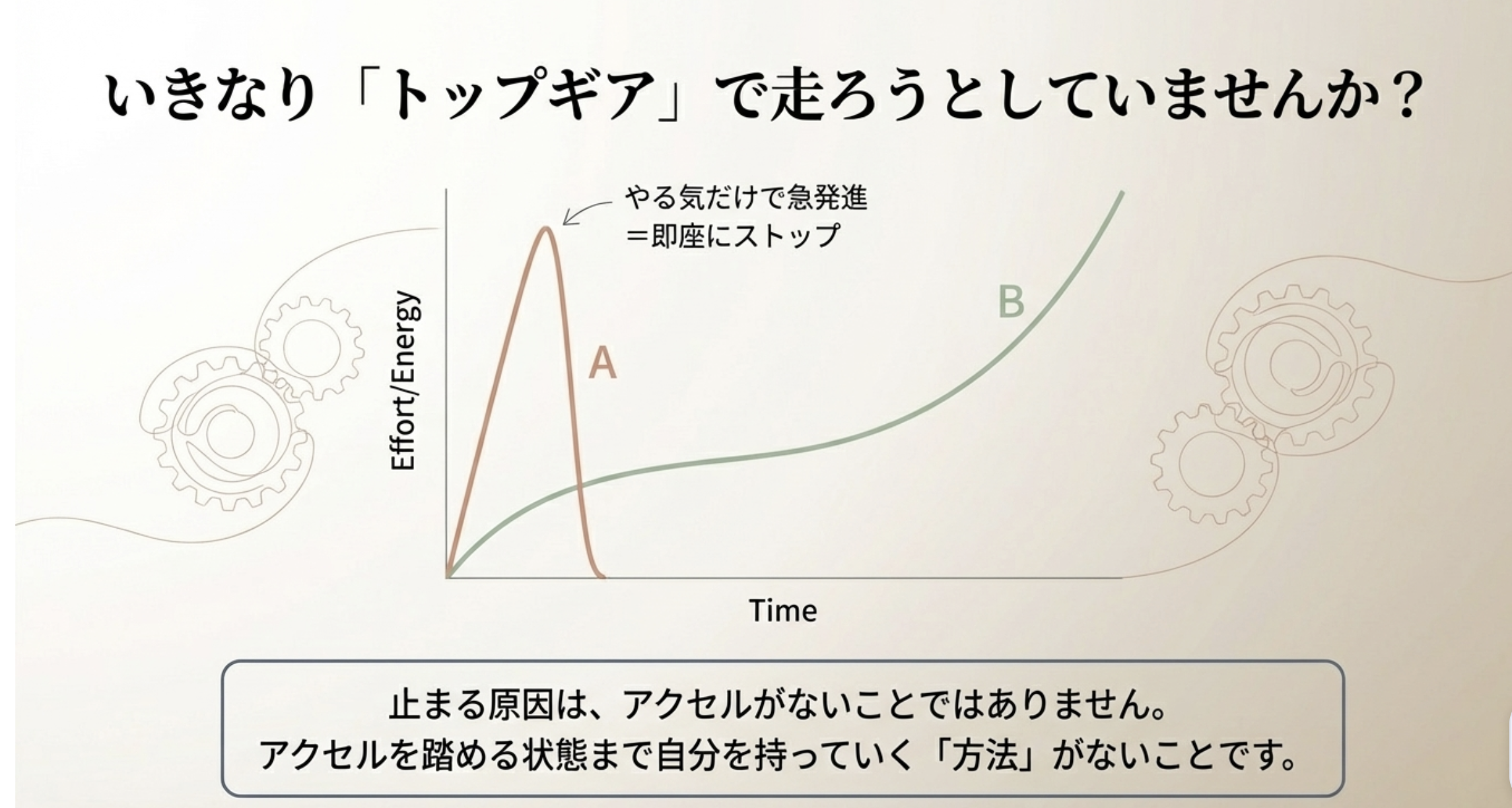 いきなり「トップギア」で走ろうとしていませんか?
やる気だけで急発進
=即座にストップ
Effort/Energy
B
A
Time
止まる原因は、アクセルがないことではありません。
アクセルを踏める状態まで自分を持っていく「方法」がないことです。