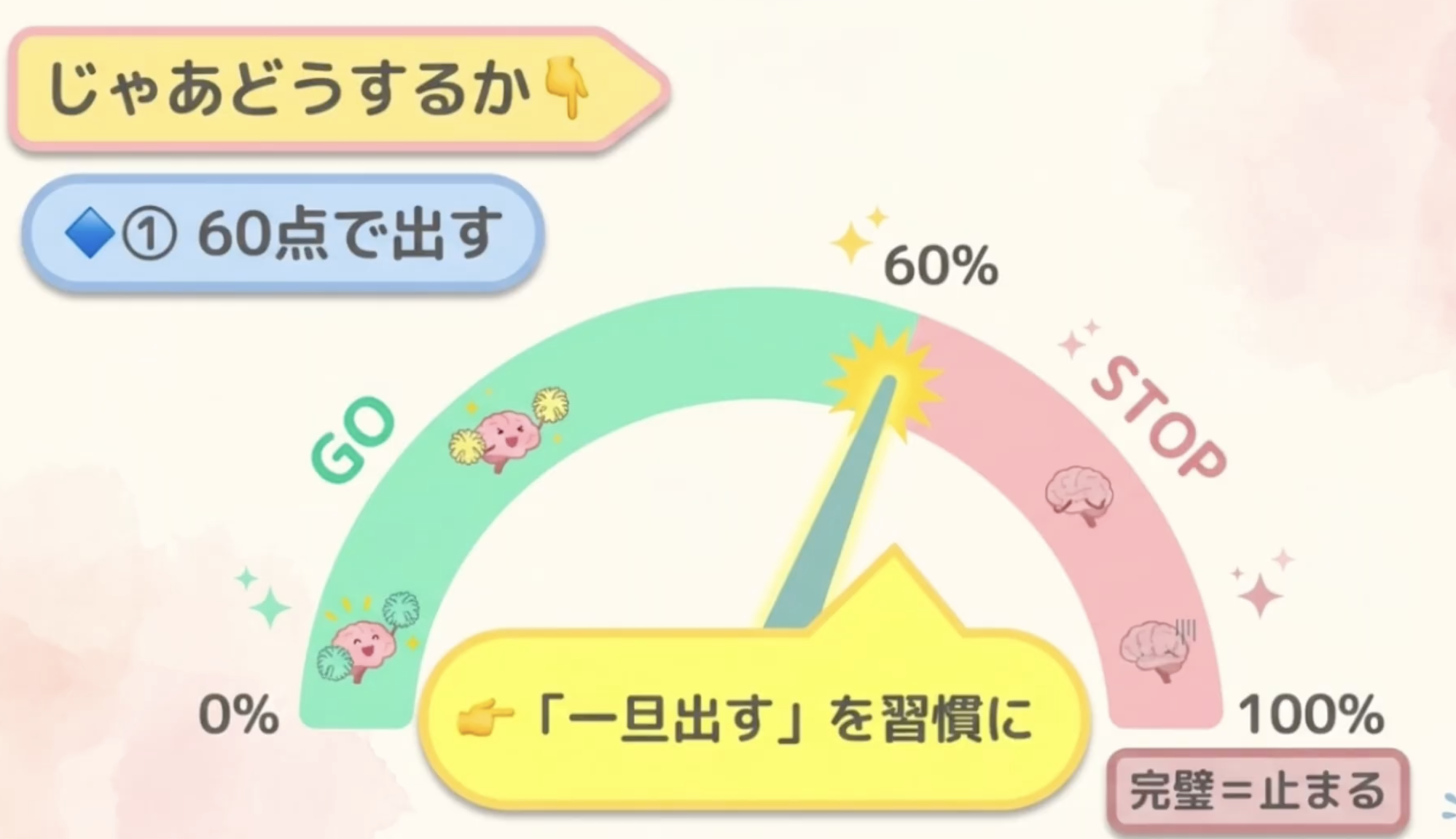 じゃあどうするか♪
•① 60点で出す
60%
0%
「一旦出す」を習慣に
STOP
100%
完璧＝止まる