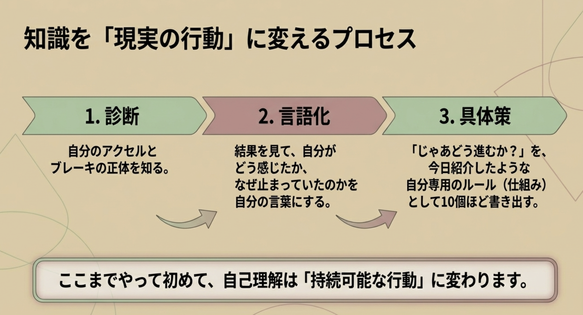 知識を「現実の行動」に変えるプロセス
1.診断
自分のアクセルとブレーキの正体を知る。
2．言語化
結果を見て、自分がどう感じたか、なぜ止まっていたのかを自分の言葉にする。
3.具体策
「じゃあどう進むか？」を、今日紹介したような自分専用のルール（仕組み）
として10個ほど書き出す。
ここまでやって初めて、自己理解は「持続可能な行動」に変わります。