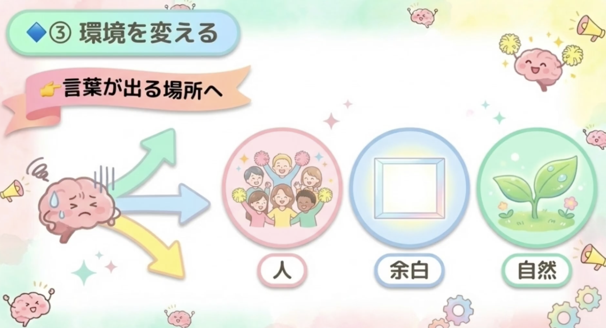 ③ 環境を変える
言葉が出る場所へ
入
余白
自然