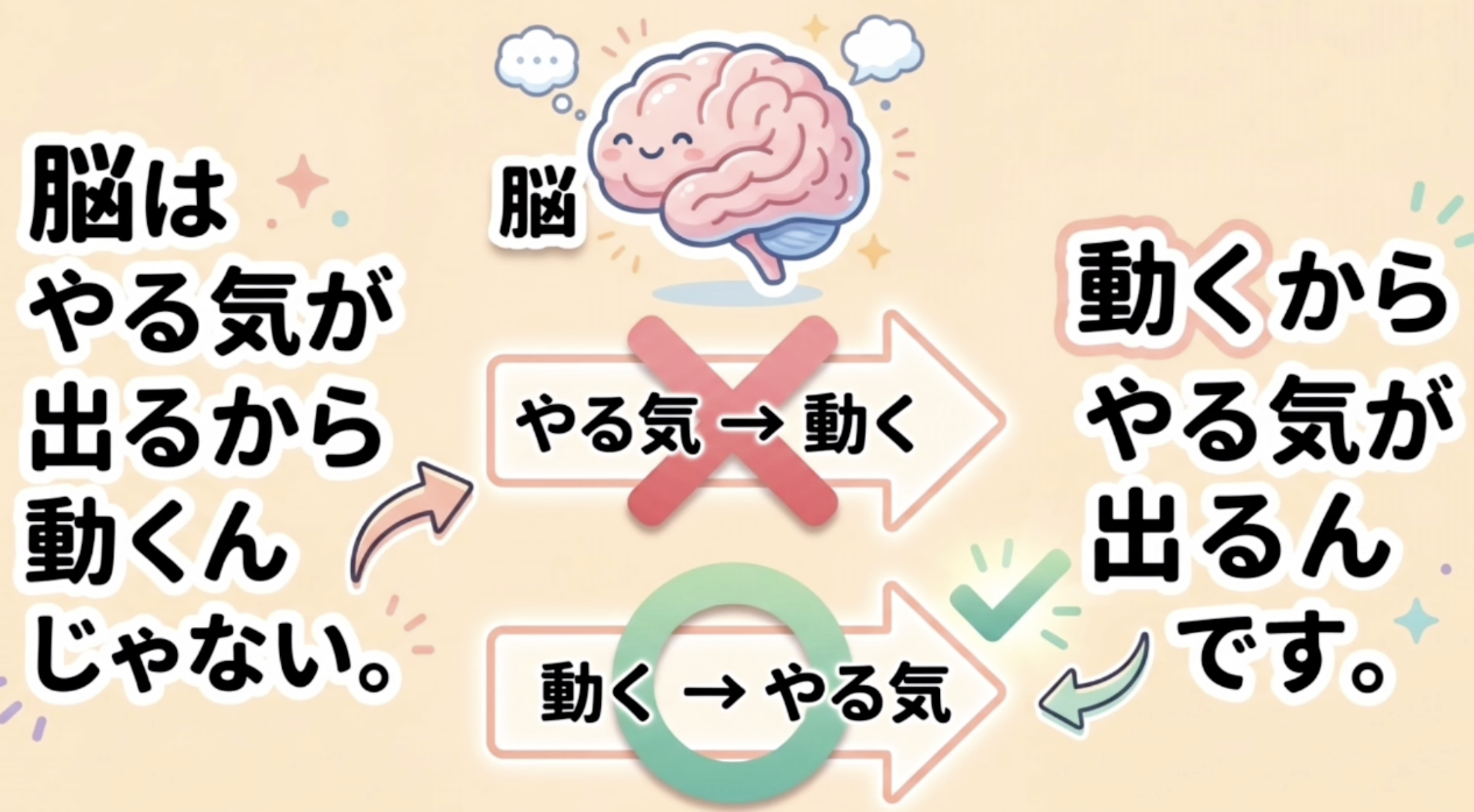 脳はやる気が出るから
動くん
じゃない。
（
脳
やる気→動く
動く→やる気
動くから
やる気が出るん
のです。
