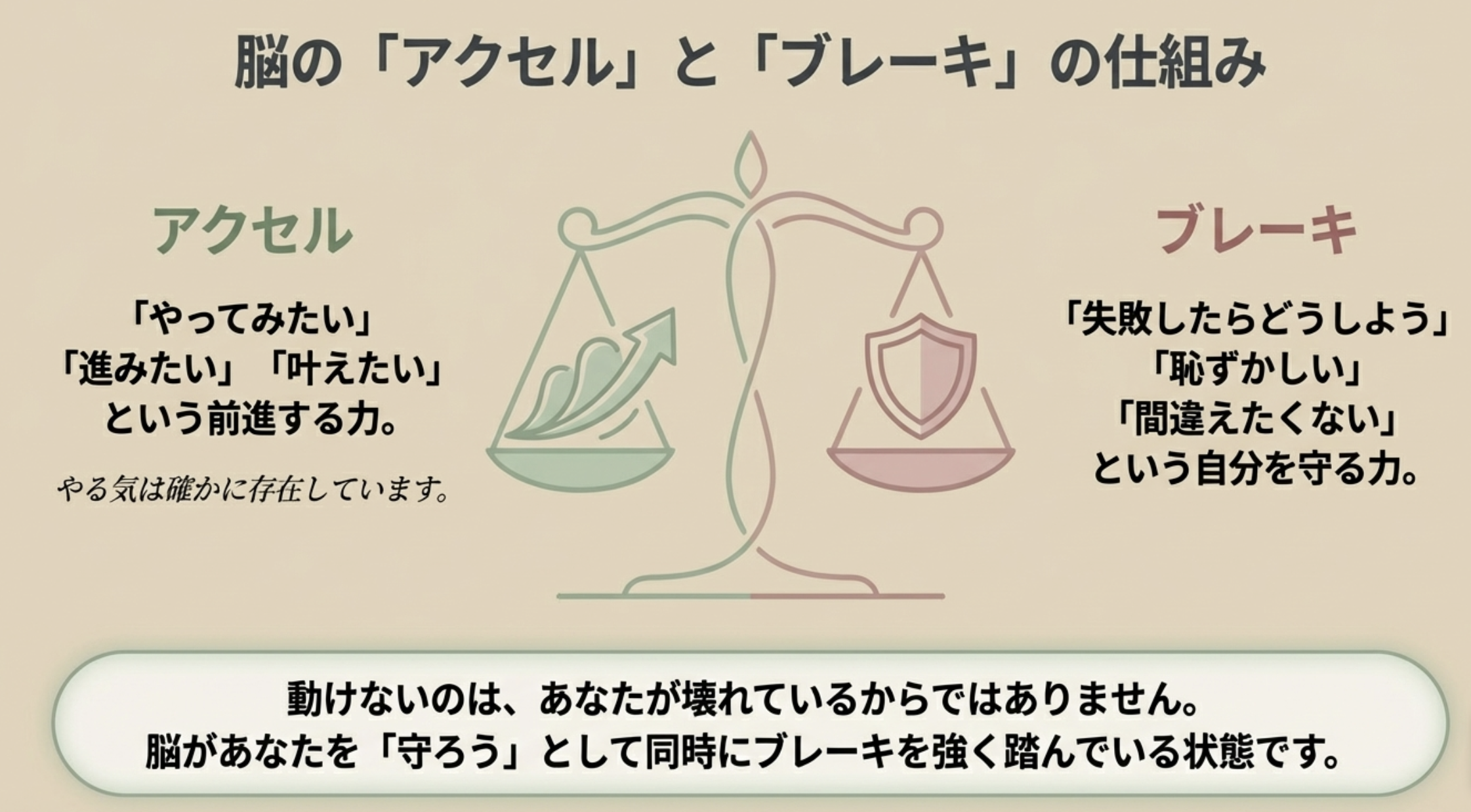 アクセルの役割

「やってみたい」「進みたい」「叶えたい」と前に進ませる力です。 目標やメリット、チャンスを感じた時に働きやすくなります。
ブレーキの役割

「失敗したらどうしよう」「恥ずかしいかもしれない」「間違えたくない」と、 危険や損失を避けようとする、自分を守る力です。