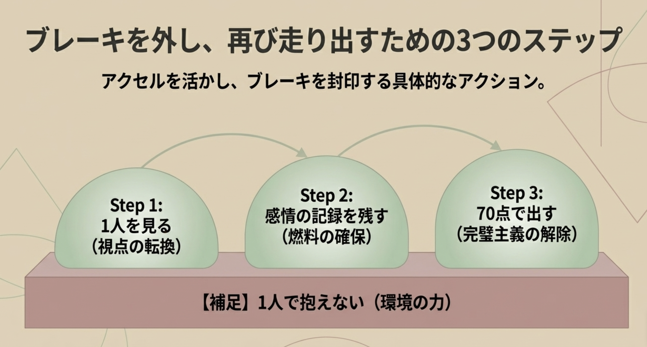 ブレーキを外し、再び走り出すための3つのステップ
アクセルを活かし、ブレーキを封印する具体的なアクション。
Step 1:
1人を見る
（視点の転換）
Step 2:
感情の記録を残す
（燃料の確保）
Step 3:
70点で出す
（完璧主義の解除）
【補足】1人で抱えない（環境の力）