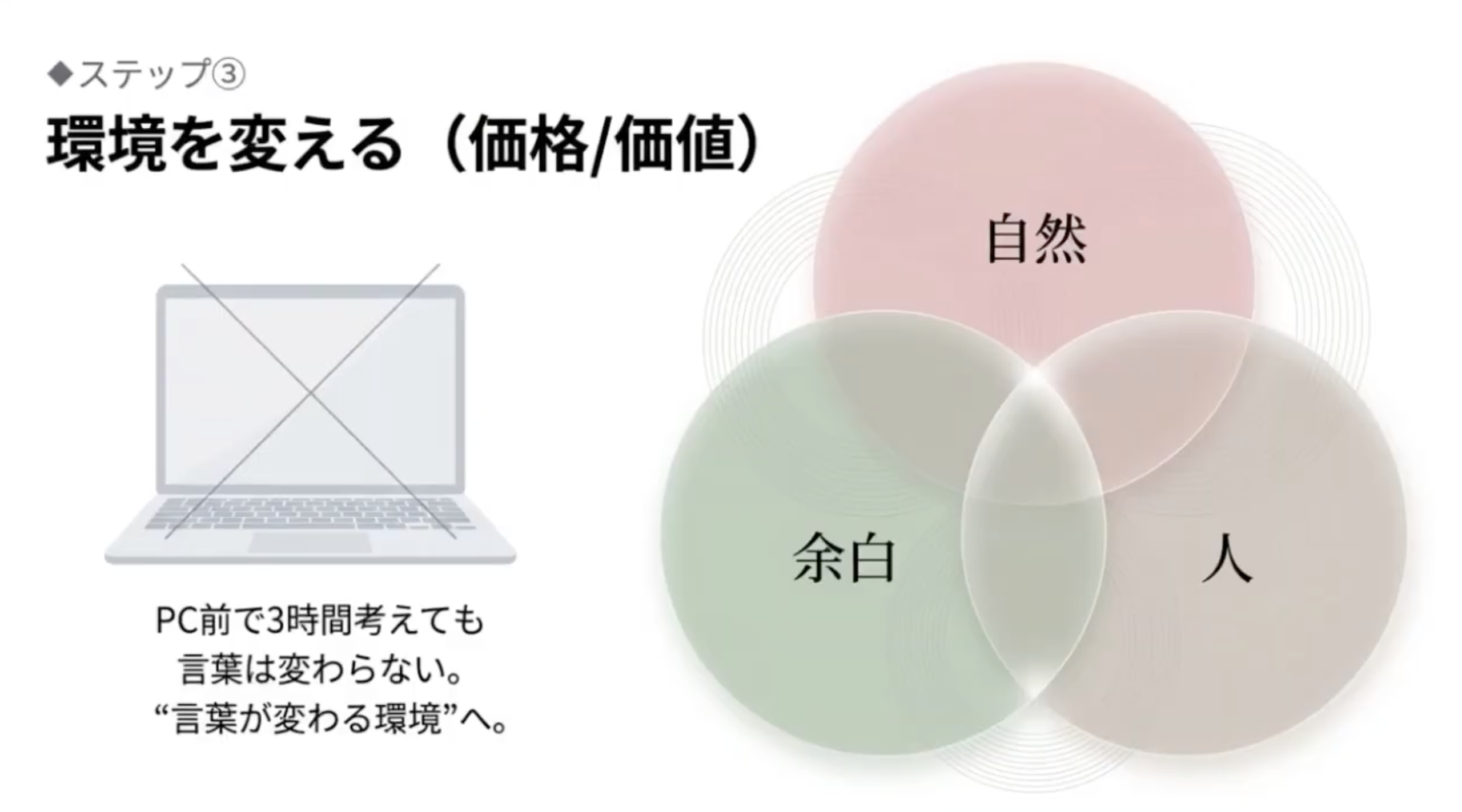 ◆ステップ③
環境を変える（価格/価値）
自然
余白
PC前で3時間考えても言葉は変わらない。
“言葉が変わる環境”へ。