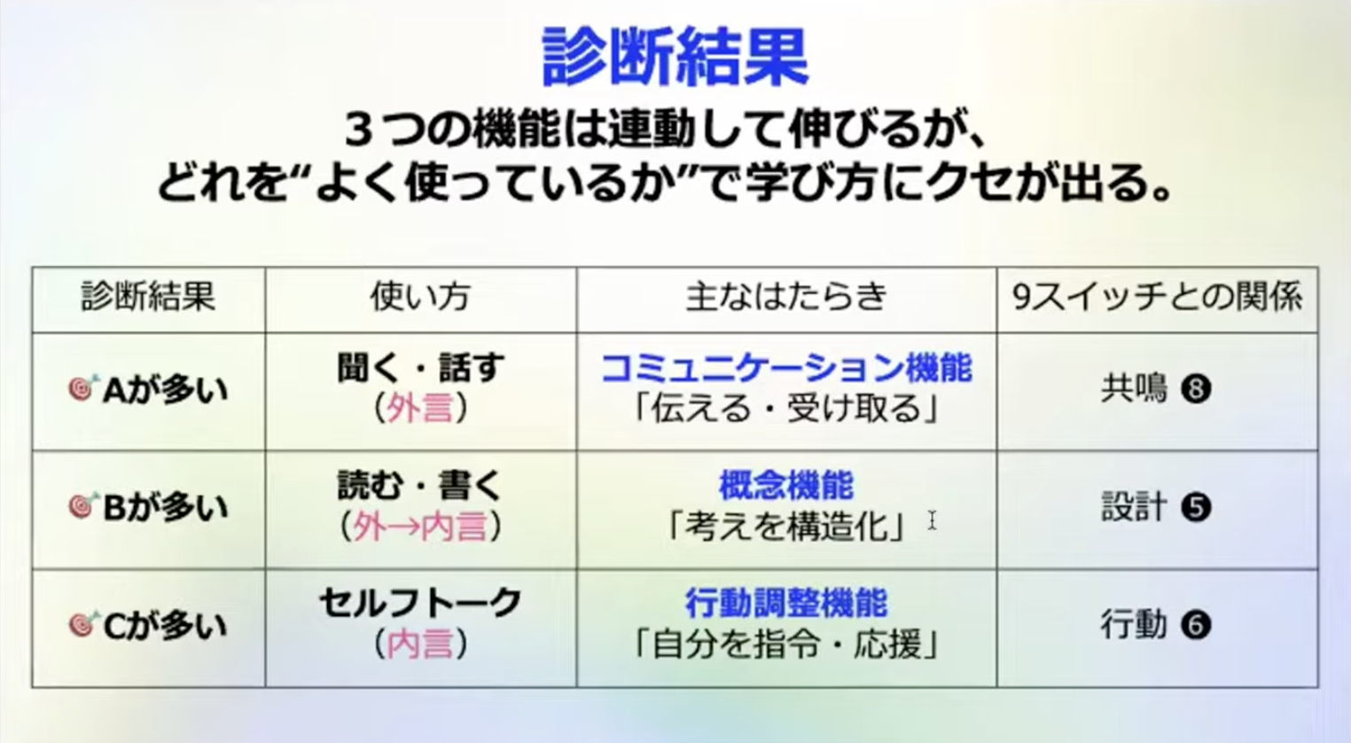 診断結果
3つの機能は連動して伸びるが、どれを”よく使っているが”で学び方にクセが出る。
診断結果
使い方
主なはたらき
9スイッチとの関係
：Aが多い
聞く・話す
（外言）
コミュニケーション機能
「伝える・受け取る」
共鳴 ⑧
Bが多い
読む・書く
（外→内言）
概念機能
「考えを構造化」ま
設計 ⑤
Cが多い
セルフトーク
（内言）
行動調整機能
「自分を指令・応援」
行動 ⑥