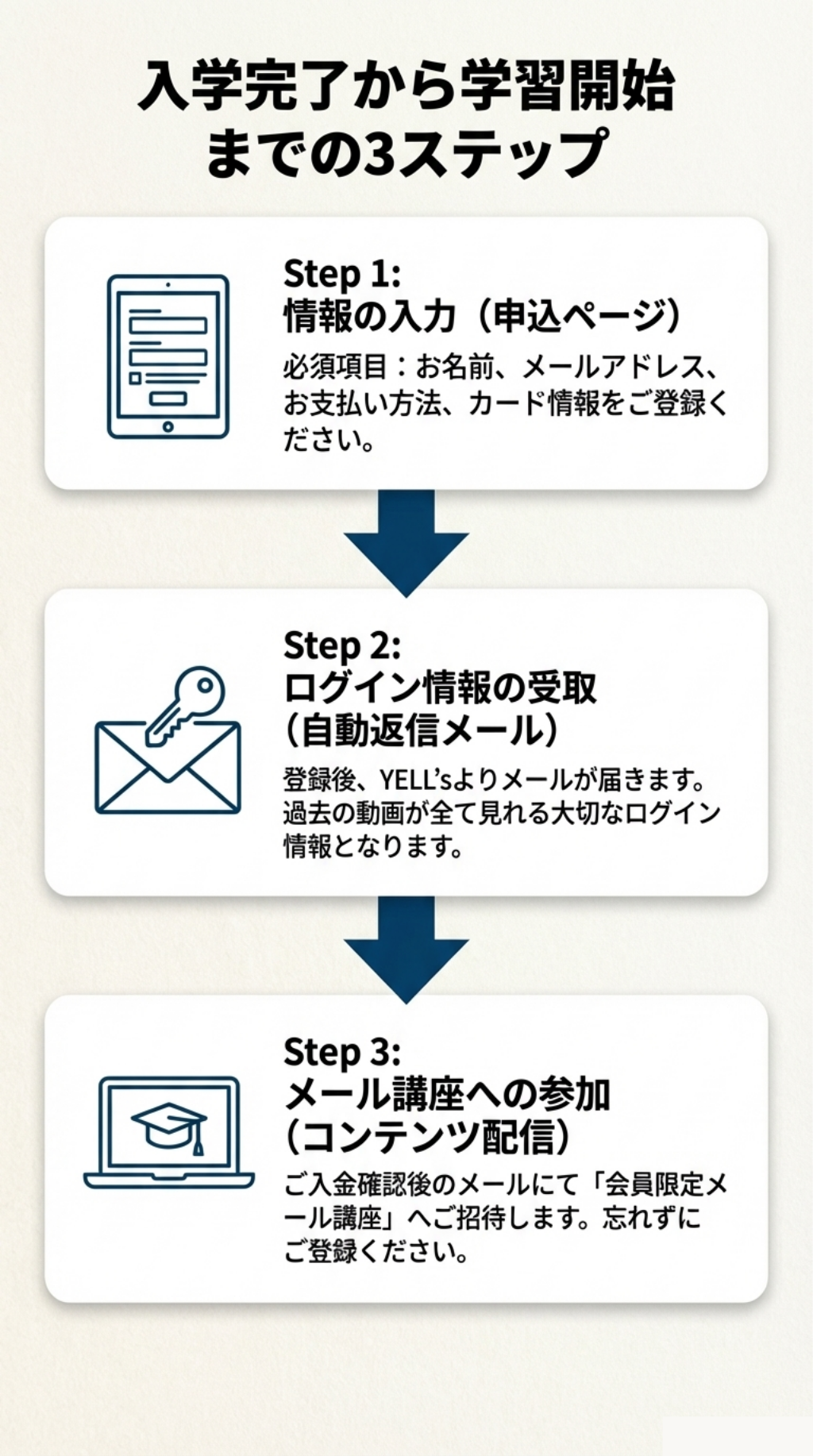 入学完了から学習開始 までの3ステップ Step 1: 情報の入力（申込ページ） 必須項目：お名前、メールアドレス、お支払い方法、カード情報をご登録ください。 Step 2: ログイン情報の受取（自動返信メール） 登録後、YELL’Sよりメールが届きます。 過去の動画が全て見れる大切なログイン 情報となります。 Step 3: メール講座への参加 （コンテンツ配信） ご入金確認後のメールにて「会員限定メール講座」へご招待します。忘れずにご登録ください。