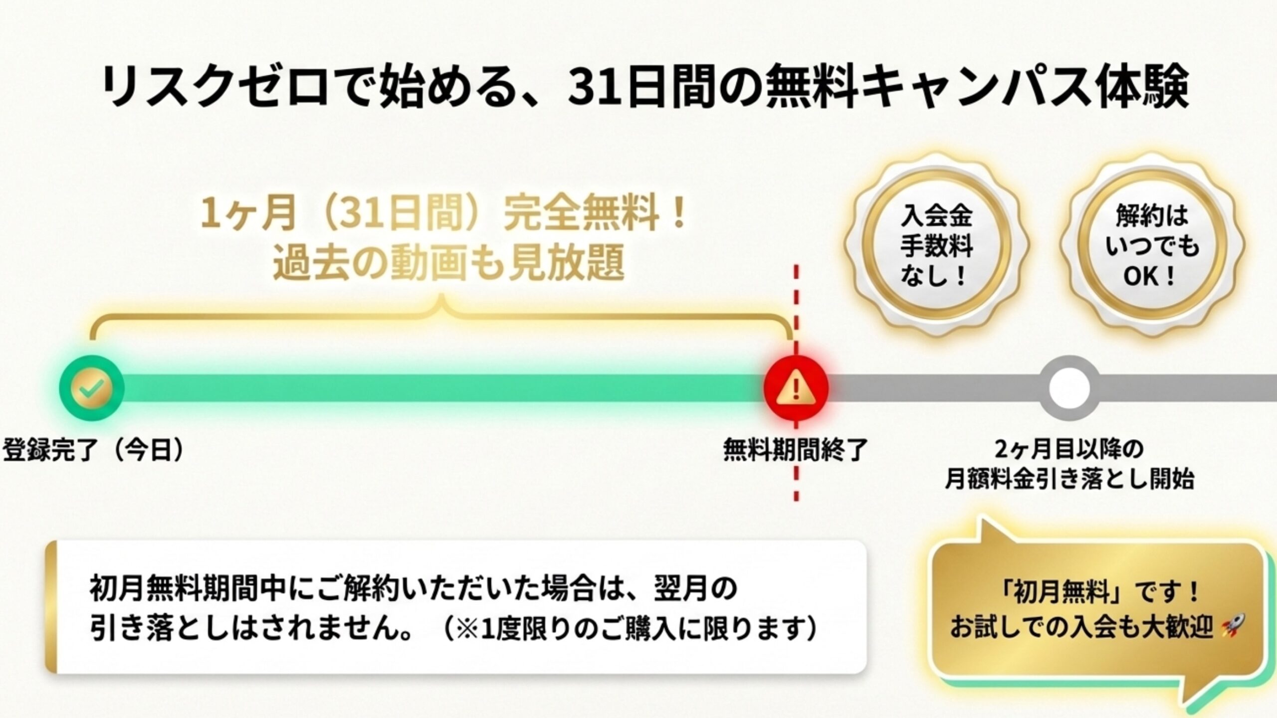 リスクゼロで始める、31日間の無料キャンパス体験 1ヶ月（31日間）完全無料！ 過去の動画も見放題 入会金 手数料 なし！ 解約は いつでも OK ! 登録完了（今日） 無料期間終了 2ヶ月目以降の 月額料金引き落とし開始 初月無料期間中にご解約いただいた場合は、翌月の 引き落としはされません。（※1度限りのご購入に限ります） 「初月無料」です！ お試しでの入会も大歓迎 3